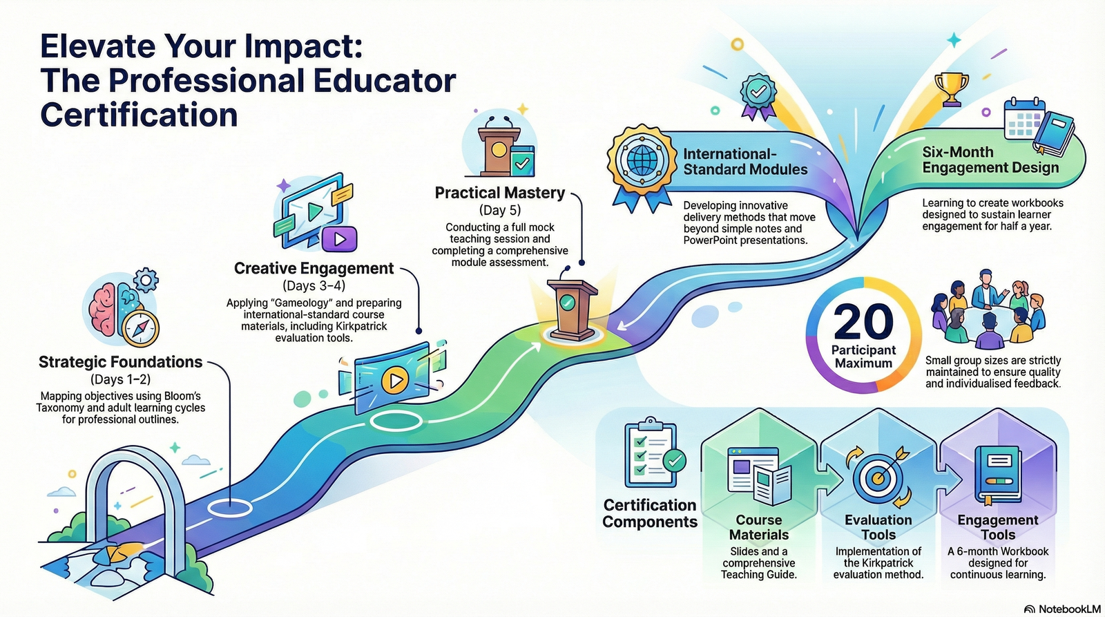 Certificate in Professional Educator